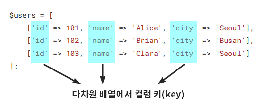 다차원 배열에서 컬럼 키(key)