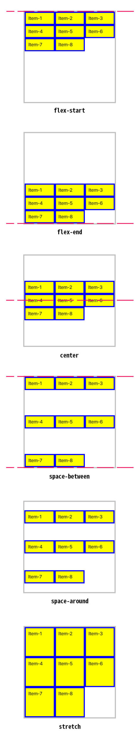 flexbox의 align-content 속성에 대한 값과 그 효과를 보여주는 그림입니다.