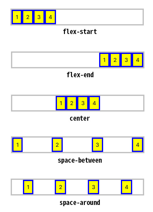 CSS flexbox justify-content의 5가지 값(flex-start, flex-end, center, space-between, space-around) 비교