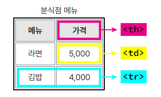 HTML 태그 – 올바른 이해와 사용 방법 - 코딩에브리바디