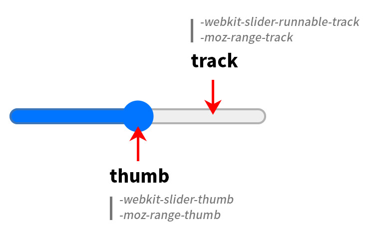 input type range의 구성 요소