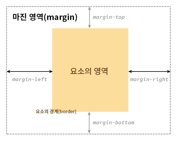 margin