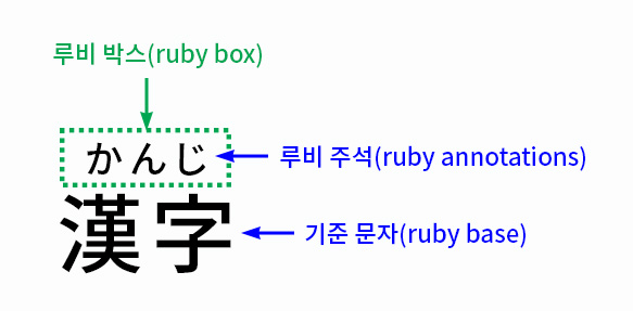 루비 주석, 루비 박스, 기준 문자