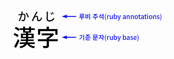 루비 주석과 기준 문자